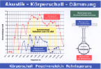 Krperschalldmmung