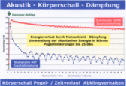 Krperschall Dmpfen